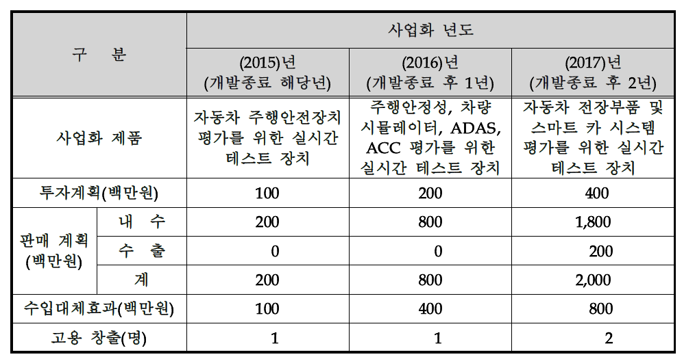 기술개발 결과 사업화 계획