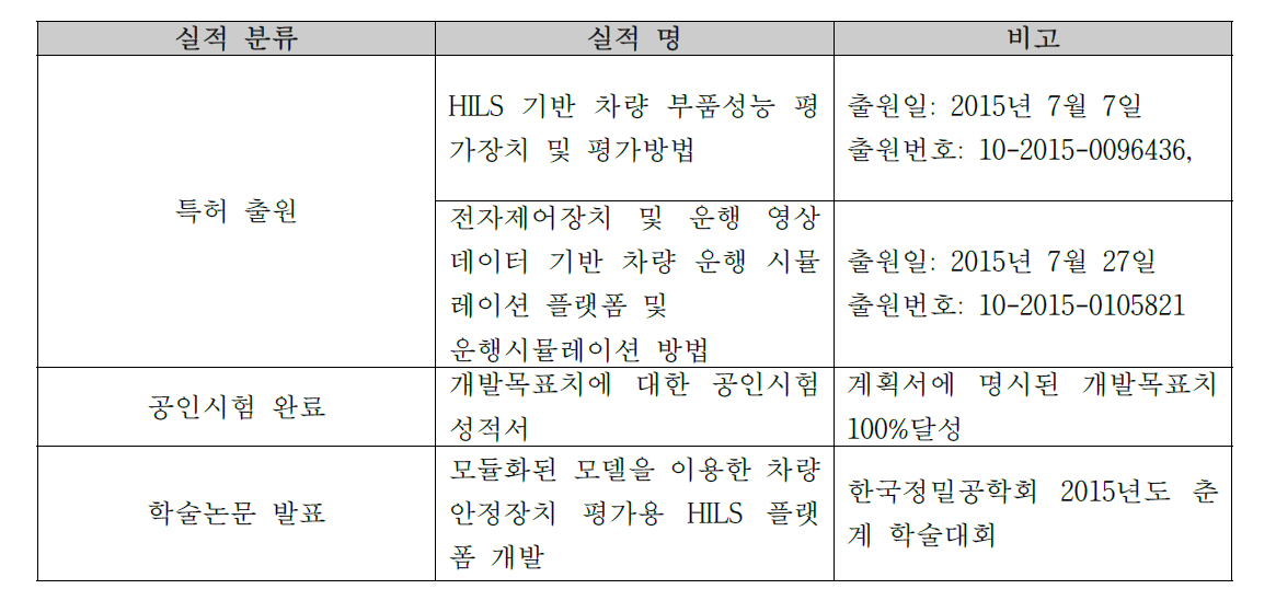 실적 정리