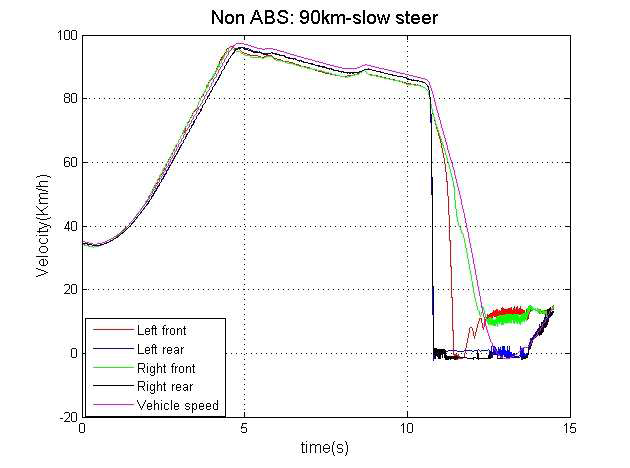 Non ABS 실험 결과