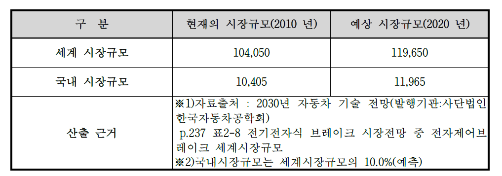 관련 기술의 국내/외 시장현황