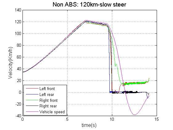 Non ABS 실험 결과