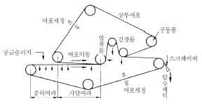 벨트프레스 탈수기