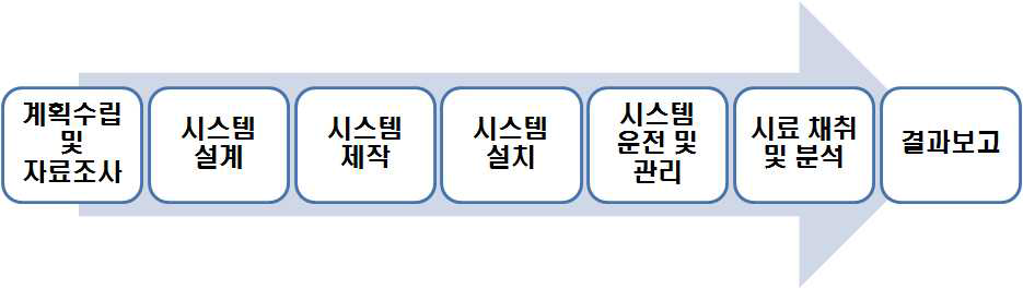 공정개발순서