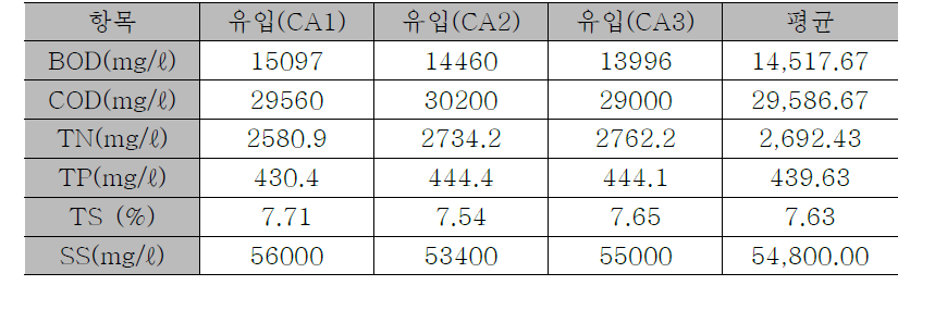 5차 시운전 시료분석(우분)