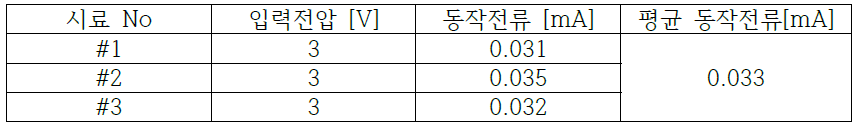 동작전류 측정