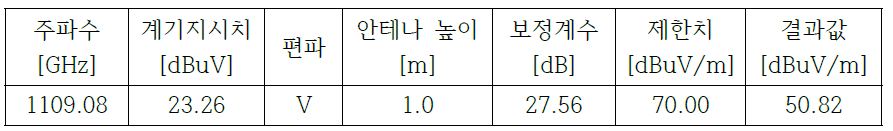 3GHz 이하 측정 결과 : 첨두값