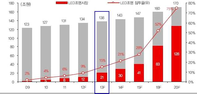 LED조명 시장 전망