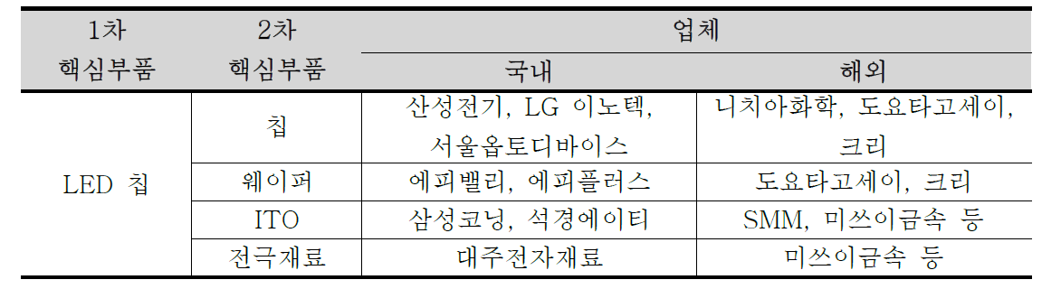 LED 주요 부품소재 업체