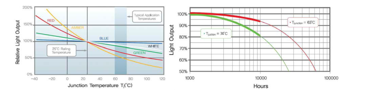 LED 칩 온도 증가에 따른 광출력 및 수명 감소 경향