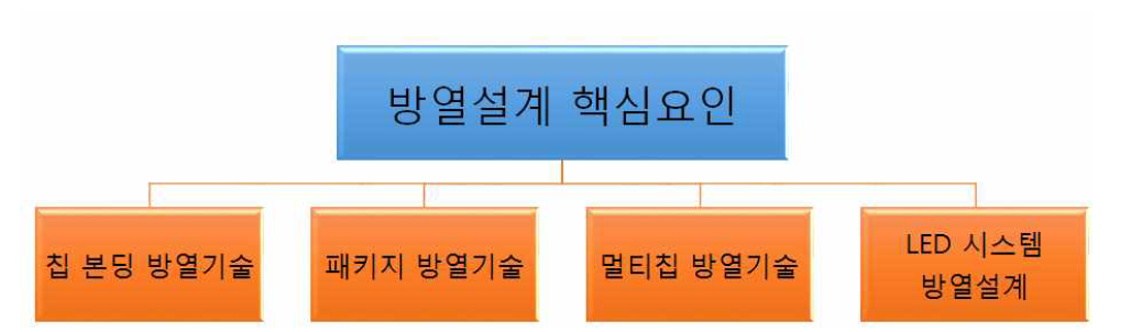 LED 패키지 방열 설계 기술의 핵심 요인