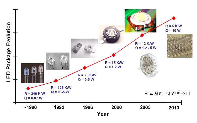 LED 패키징 기술 동향