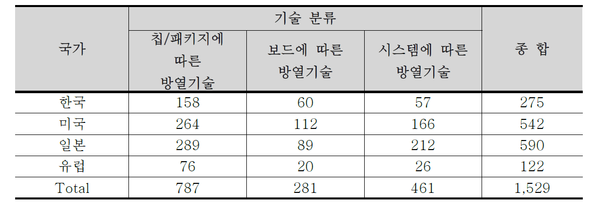 국가별 유효특허 현황