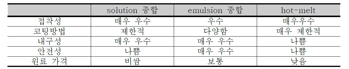 접착제 제조 방법에 따른 성능비교