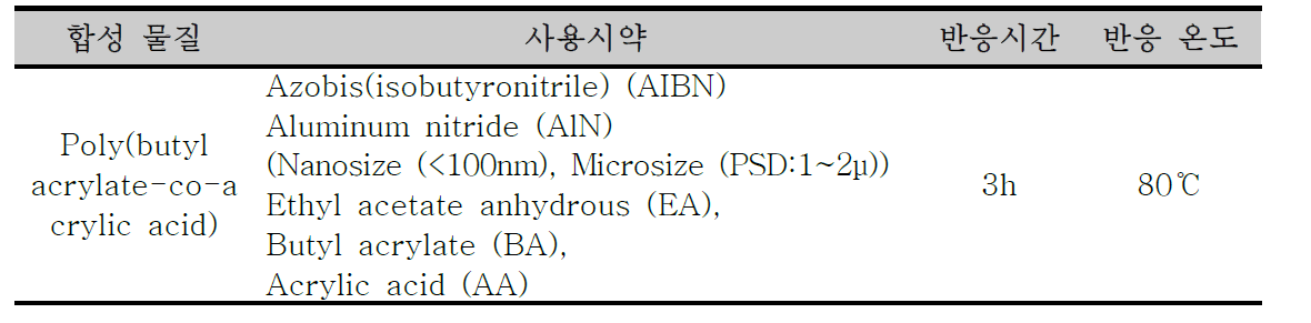 테이프 제조 시약 및 실험 조건