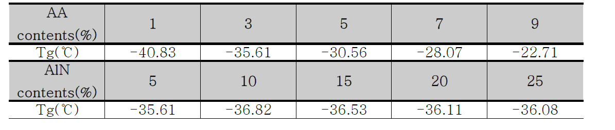 AA 및 AlN 함량에 따른 유리전이온도