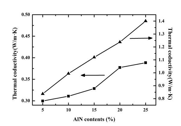 Nano, micro 크기의 AlN 함량에 따른 열전도도 변화