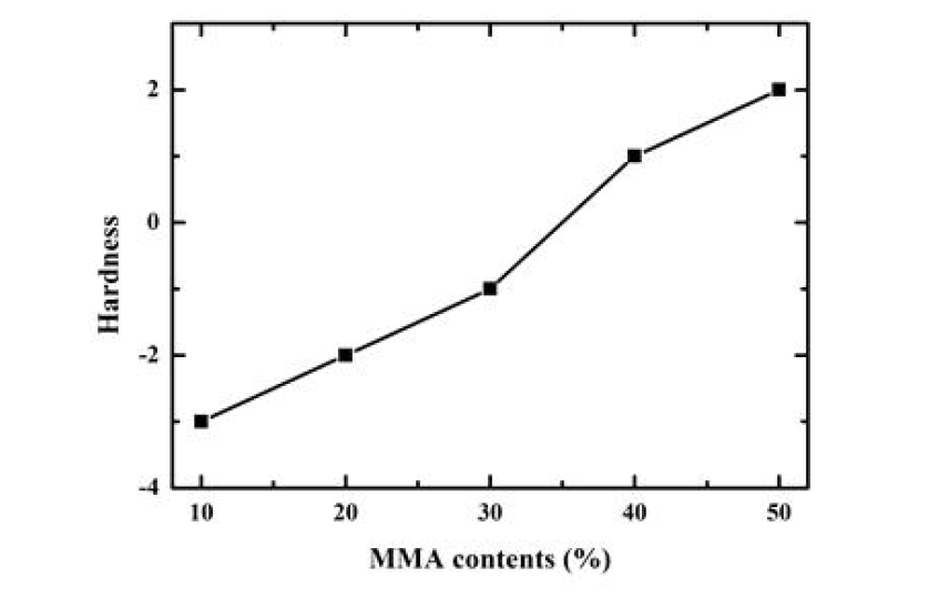 MMA 함량에 따른 hardness 변화