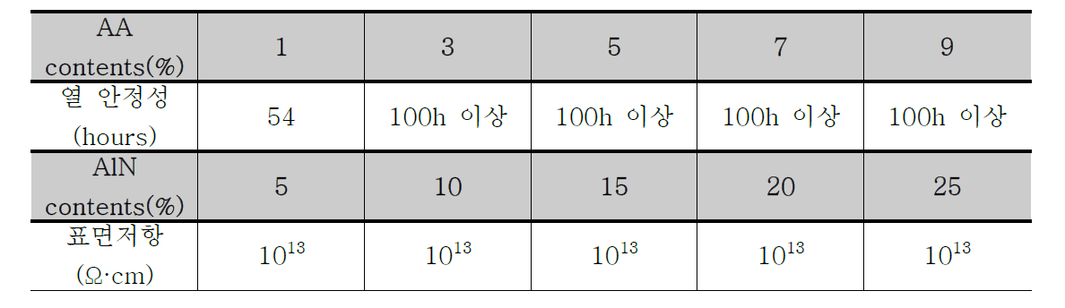 접착테이프의 열 안정성 및 표면저항