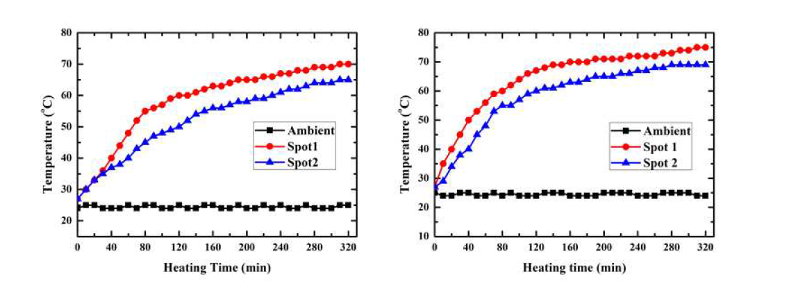 가열 시간에 따른 heat sink 온도 변화