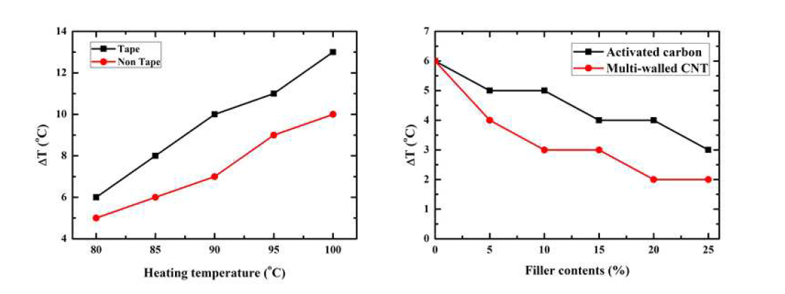가열 온도 및 충전제 종류에 따른 온도 차이