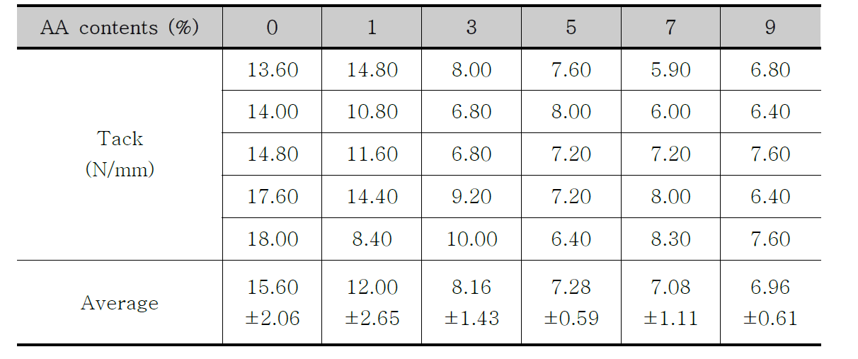 AA 함량에 따른 tack 접착력