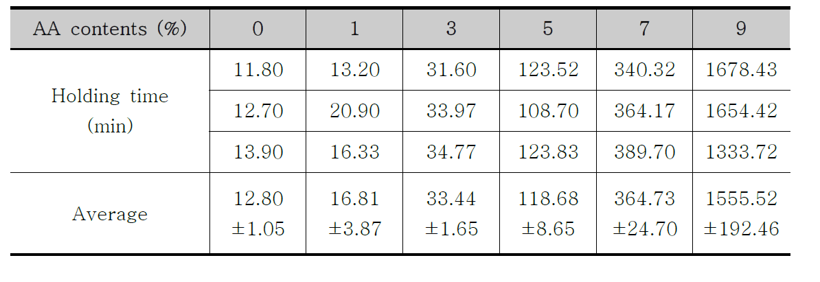 AA 함량에 따른 tholding time