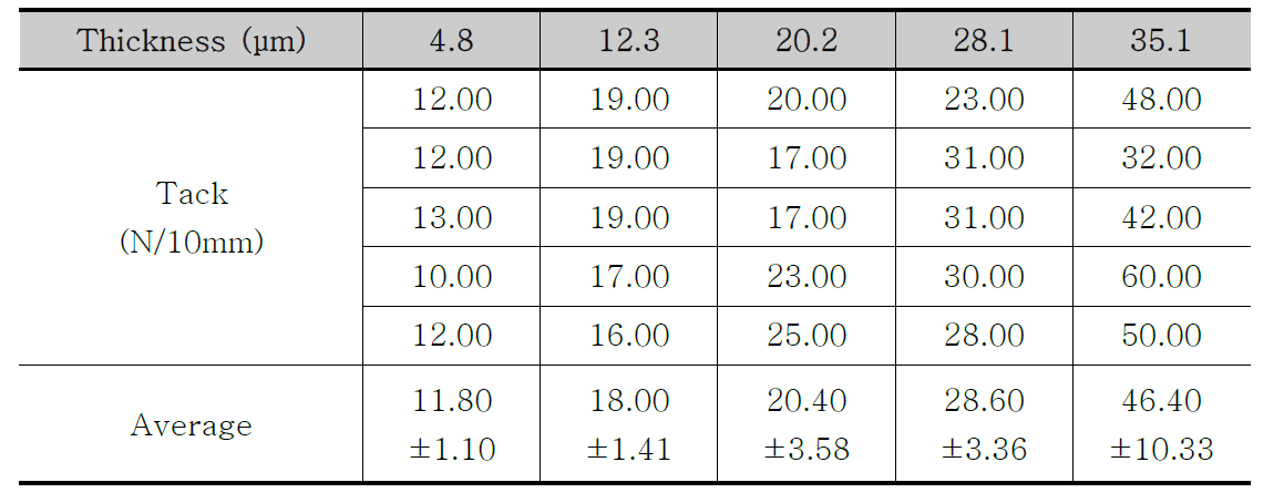 테이프 두께에 따른 tack 접착력