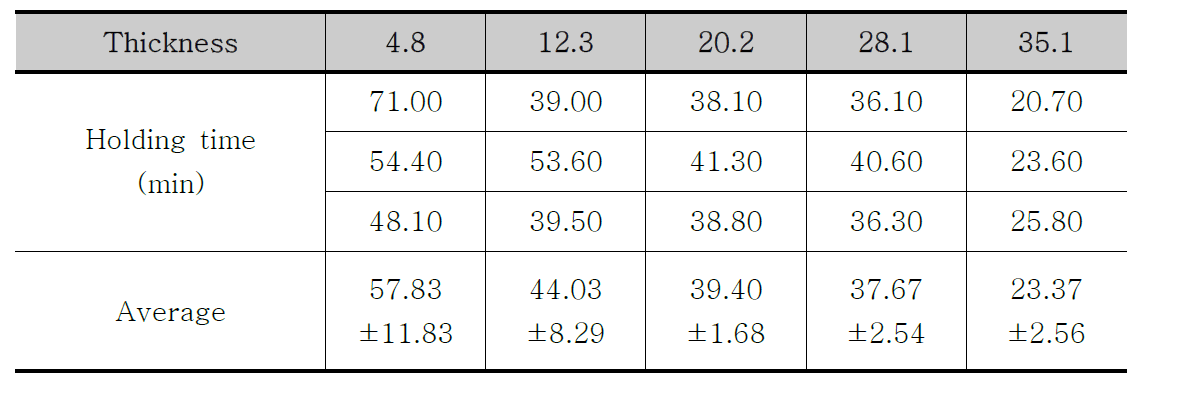 테이프 두께에 따른 holding time