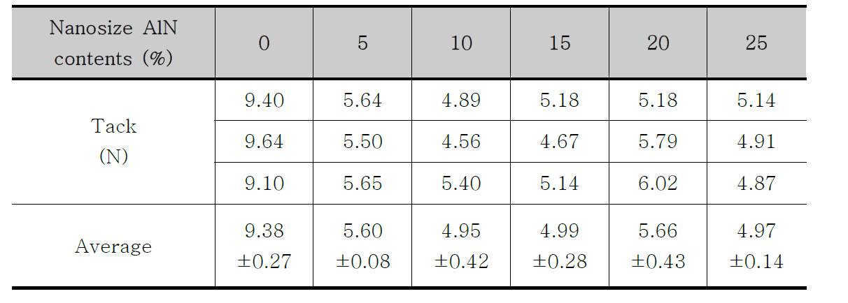 Nano크기 AlN 함량에 따른 tack 접착력