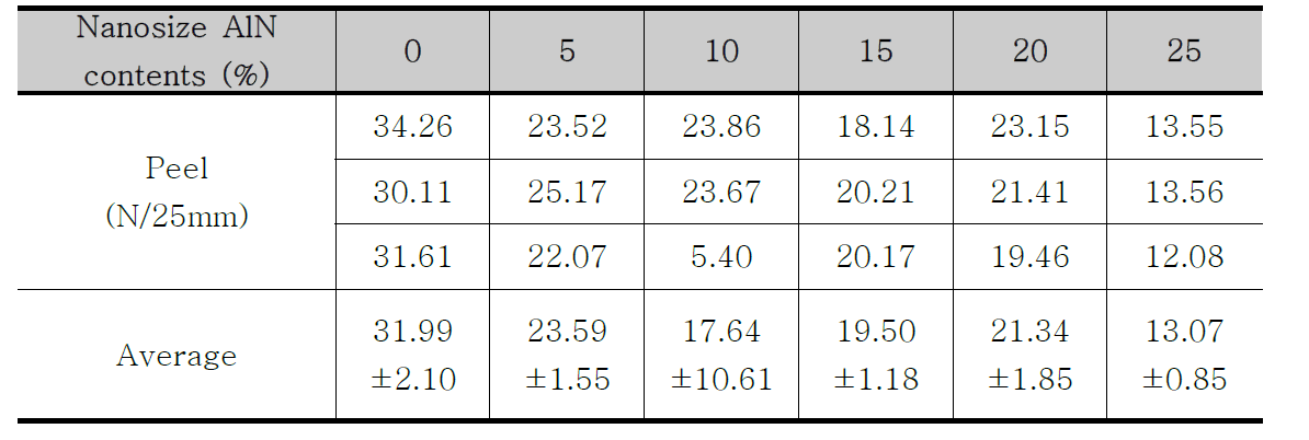 Nano크기 AlN 함량에 따른 peel 접착력