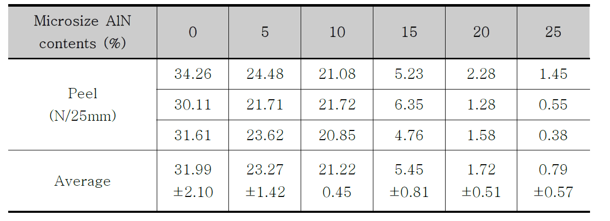 Micro크기 AlN 함량에 따른 peel 접착력