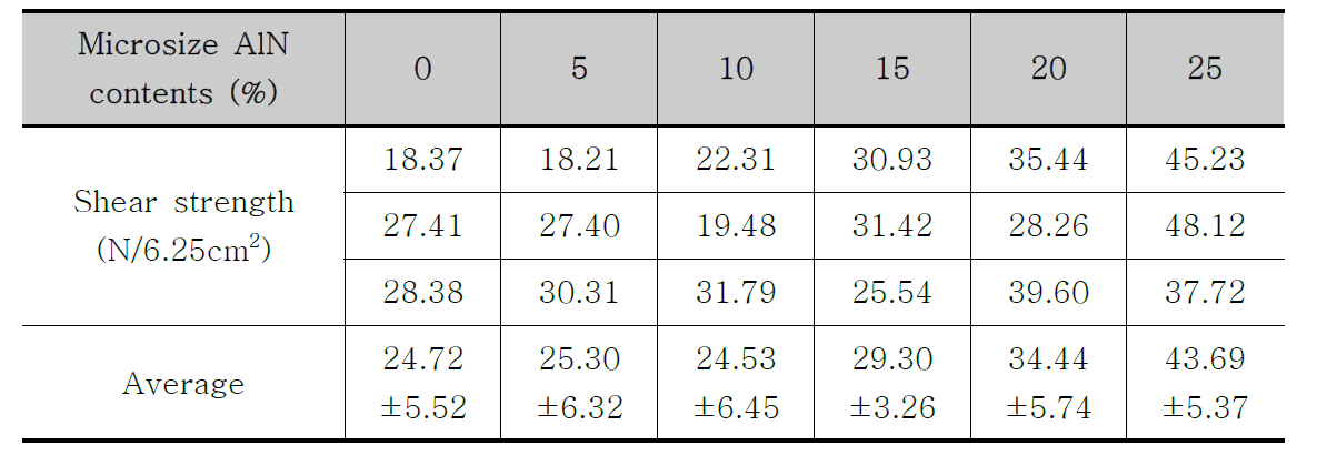 Micro크기 AlN 함량에 따른 shear strength