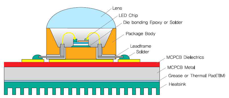 LED 패키지 및 모듈의 기본구조