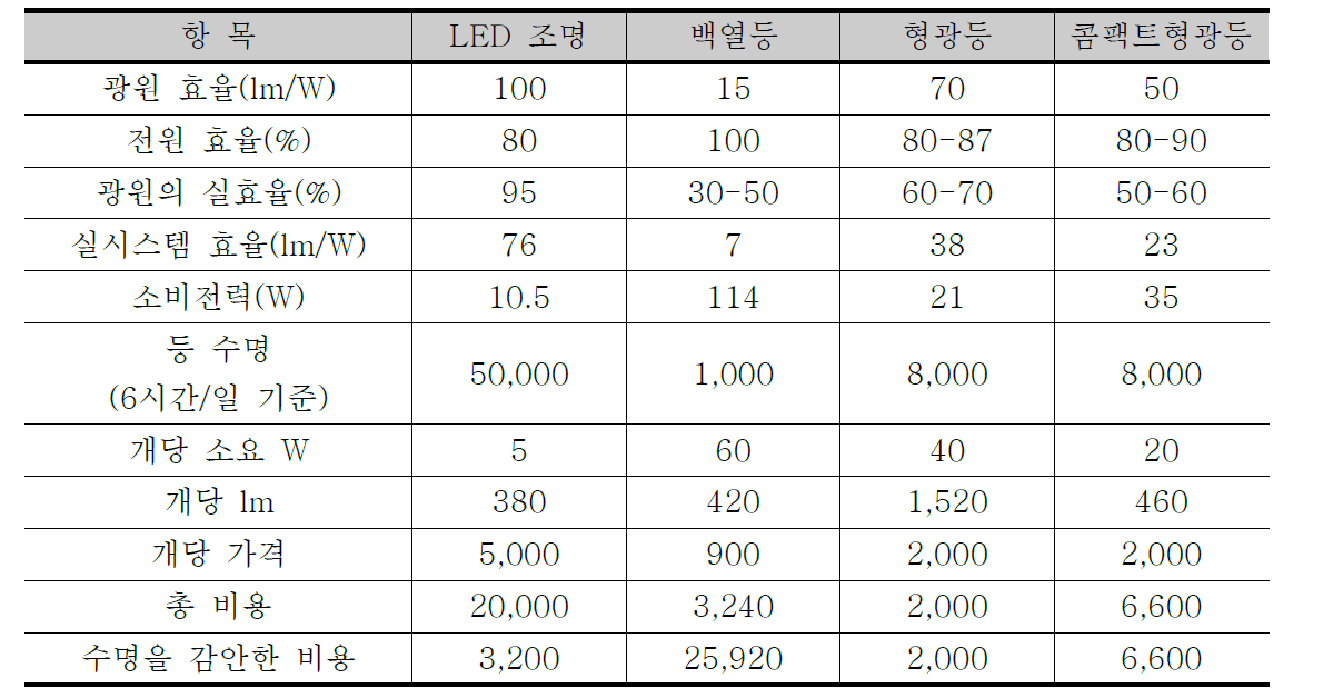 전등별 가격대비 효율성