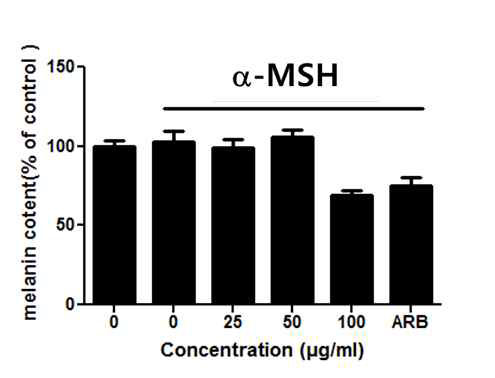 현삼 추출물의 melanin content에 미 치는 영향.