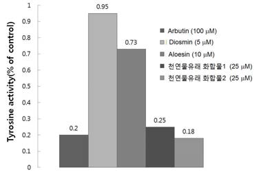 천연물유래 신규화합물의 Tyrosinase 억제 효과.