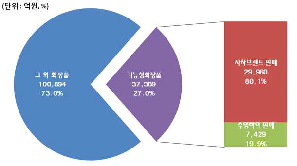 화장품 제조판매업체 기능성화장품 매출액.