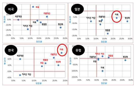 국가별 특허출원 증가율 및 점유율