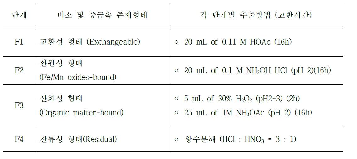 토양 내 비소 및 중금속의 연속추출법 방법