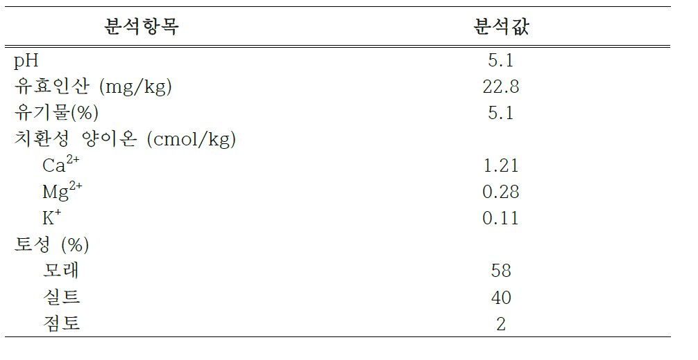 대상 오염토양의 이화학적 특성