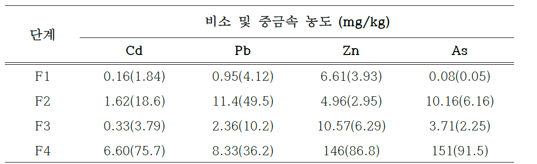 대상오염토양의 비소 및 중금속 분획특성