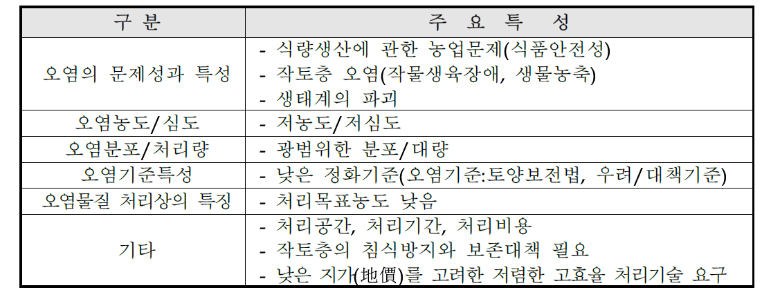 우리나라 농경지 토양오염 특성