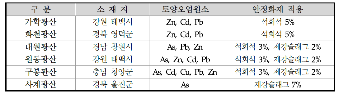 오염토양복원사업의 안정화제 적용 사례