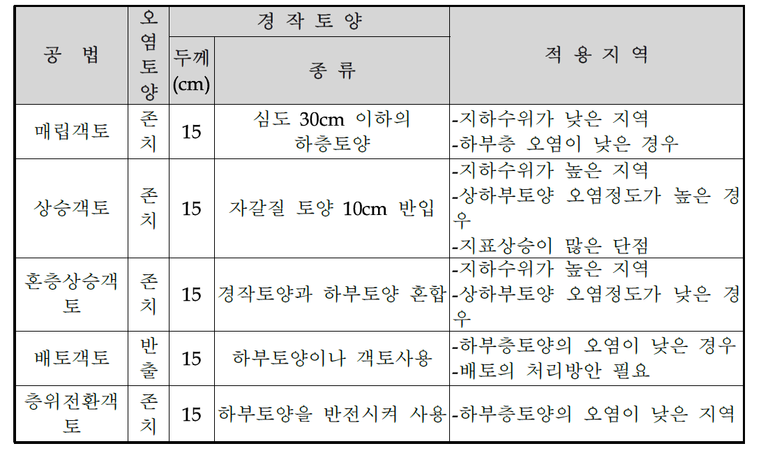 객토에 의한 중금속 오염 농경지 복원사례