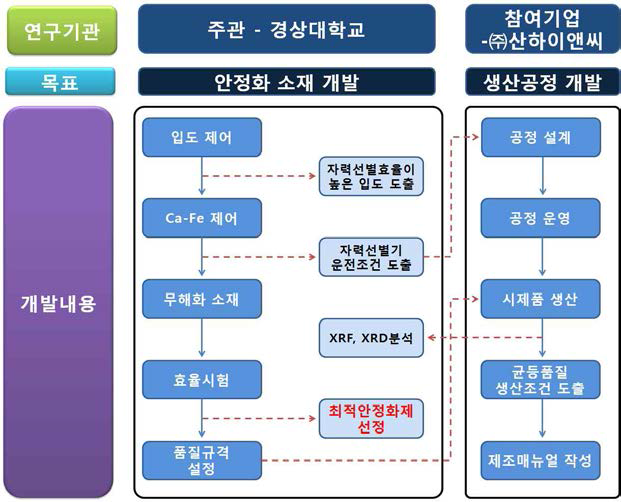 연구기관별 연구개발과정의 흐름도