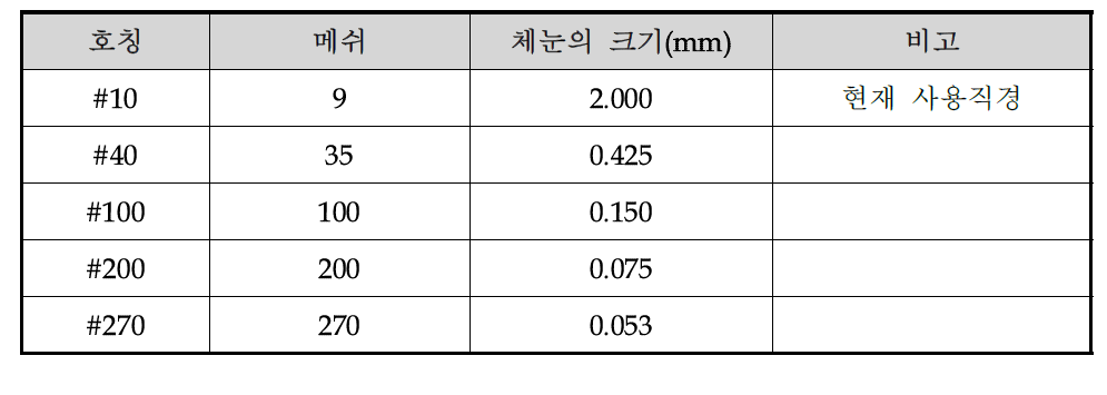 표준체의 호칭 및 치수