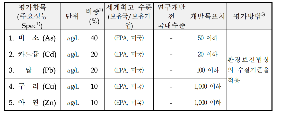 목표달성도 평가지표