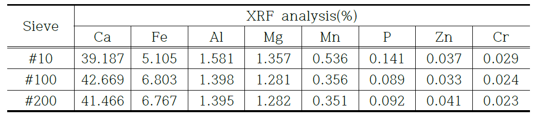 입도분포별 입상재료의 주요 구성성분 함량