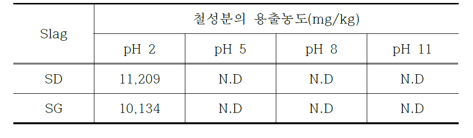 pH 조건별 제강슬래그 내 철성분의 용출특성