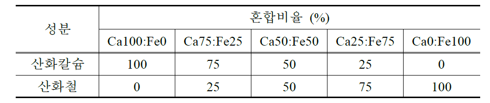 흡착제에 대한 Fe 및 Ca 성분의 혼합비율